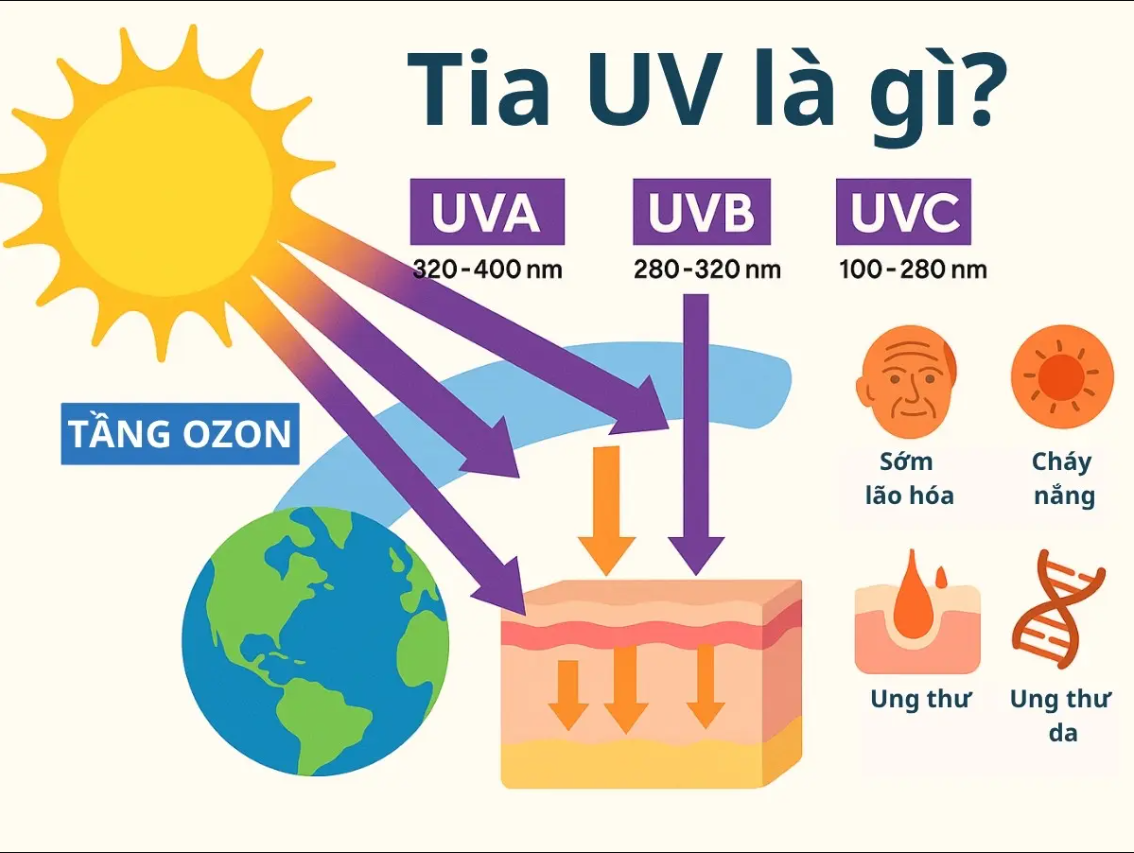 Mùa đông có cần sử dụng kem chống nắng không? – Bí quyết bảo vệ làn da khỏe đẹp suốt năm cùng Kyeon 2 Tia UVA vẫn xuyên qua mây và cửa kính – nguyên nhân gây nám, sạm da dù trời lạnh.